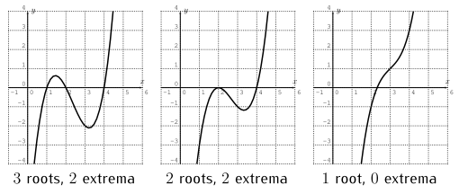 Graphs of three cubic functions with various combinations of roots and extrema.