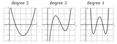 Graphs of polynomials of degree 2, degree 3, and degree 4