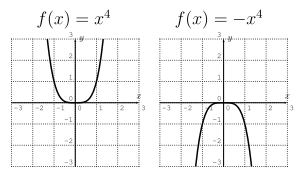 Graphs of f(x)=x^4 and f(x)=-x^4