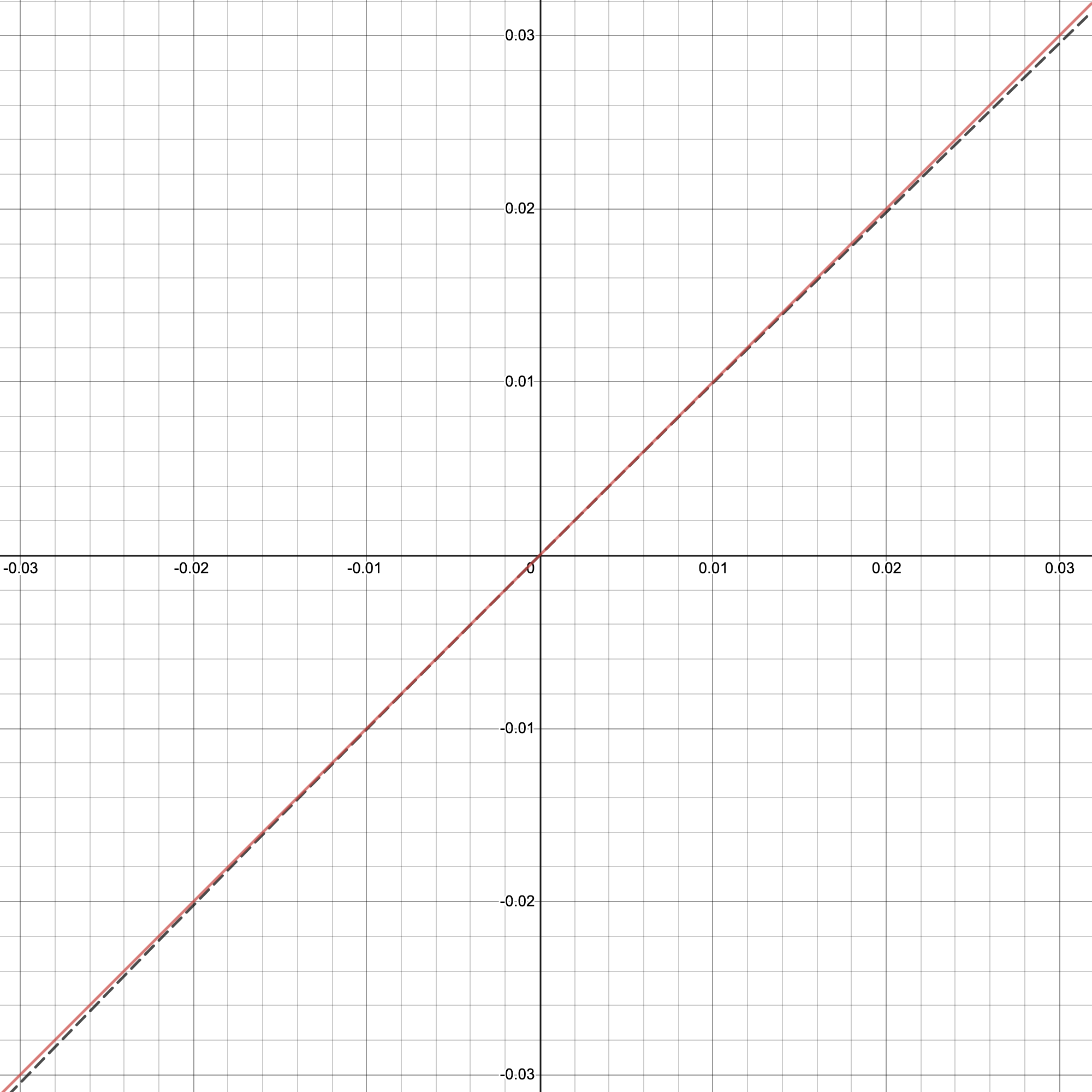 Lesson 11: Taylor and Maclaurin Polynomials (part 1) – MAT 1575 Course Hub