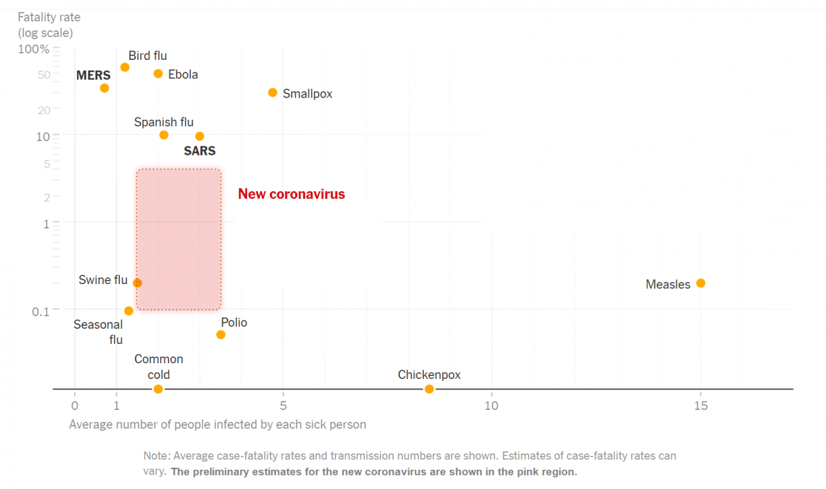Infectious diseases: fatality rates vs transmission (via nytimes.com)