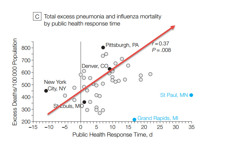 1918 flu: excess mortality vs public health response time