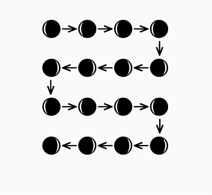 "complicated" depicts phases of the moon in a flow chart