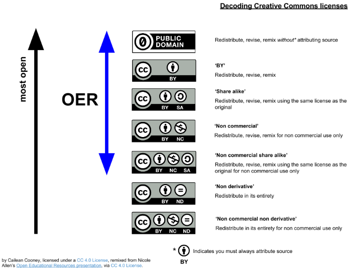 Delineating what CC licenses qualify materials to be OER