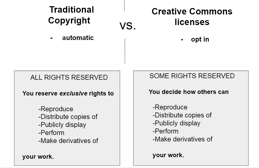 Comparison of traditional copyright vs. creative commons licenses