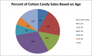 Pie chart that illustrates sales of cotton candy by age