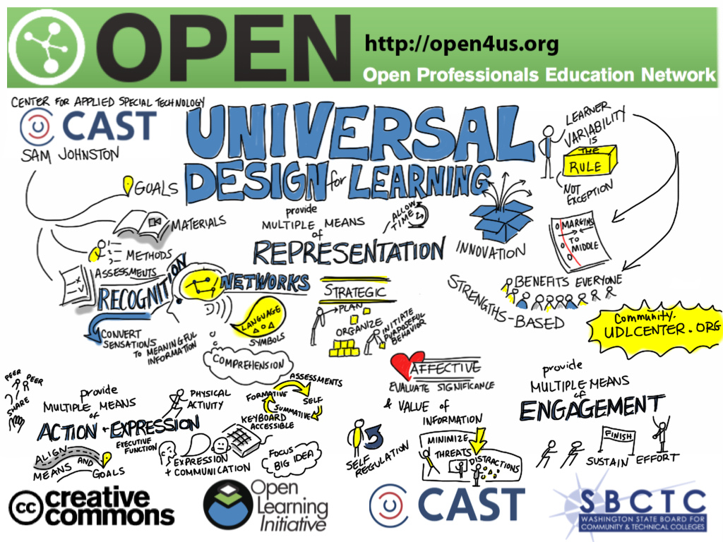 A word map highlighting the different aspects of universal design.