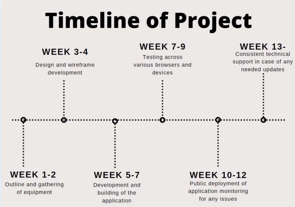 Timeline of project