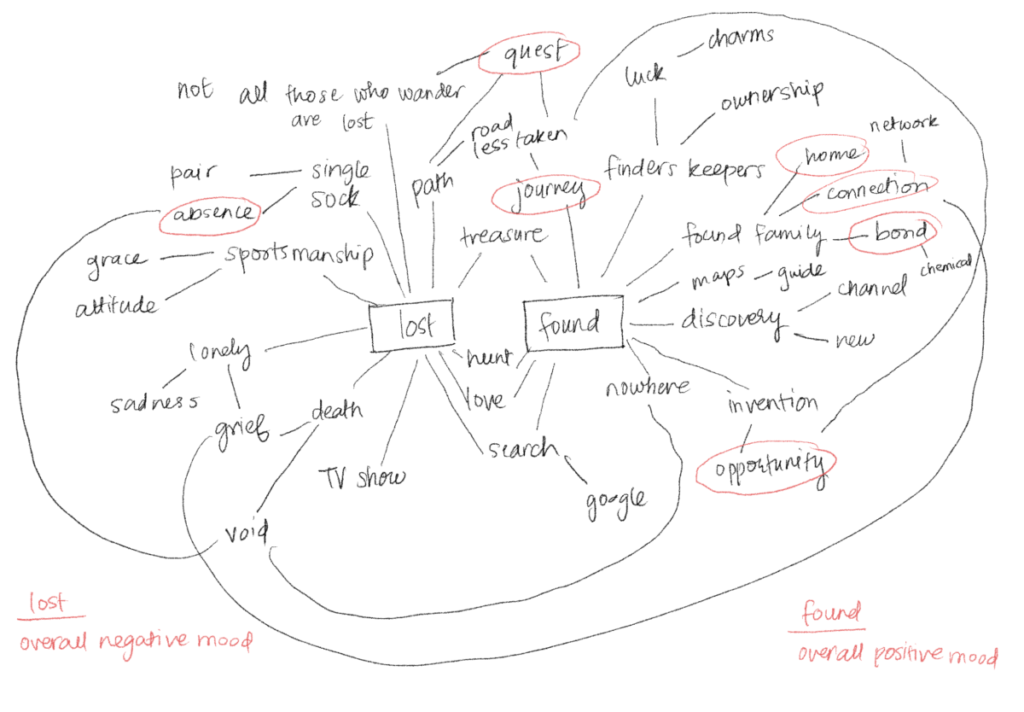 Lost and found mind map