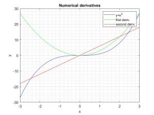 Numerical derivatives for y=x^3