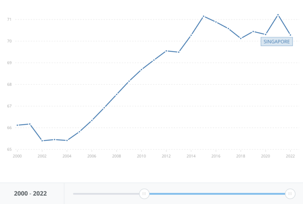 singapore labor force percentage graph