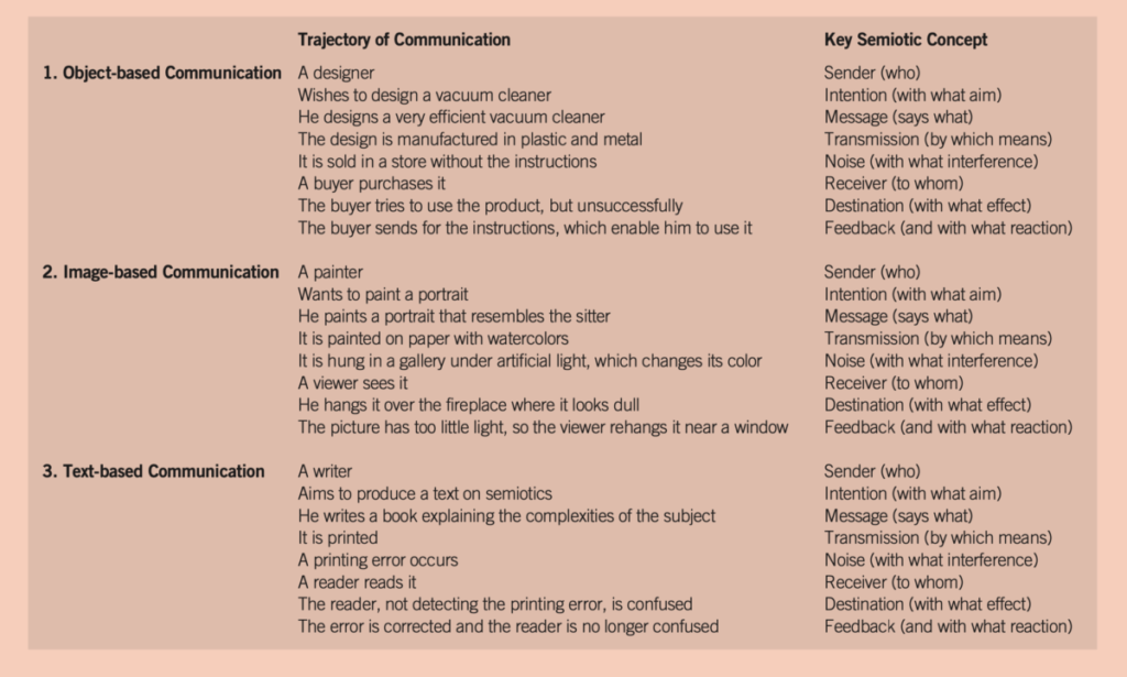 Screenshot of a table with examples of different types of communication.