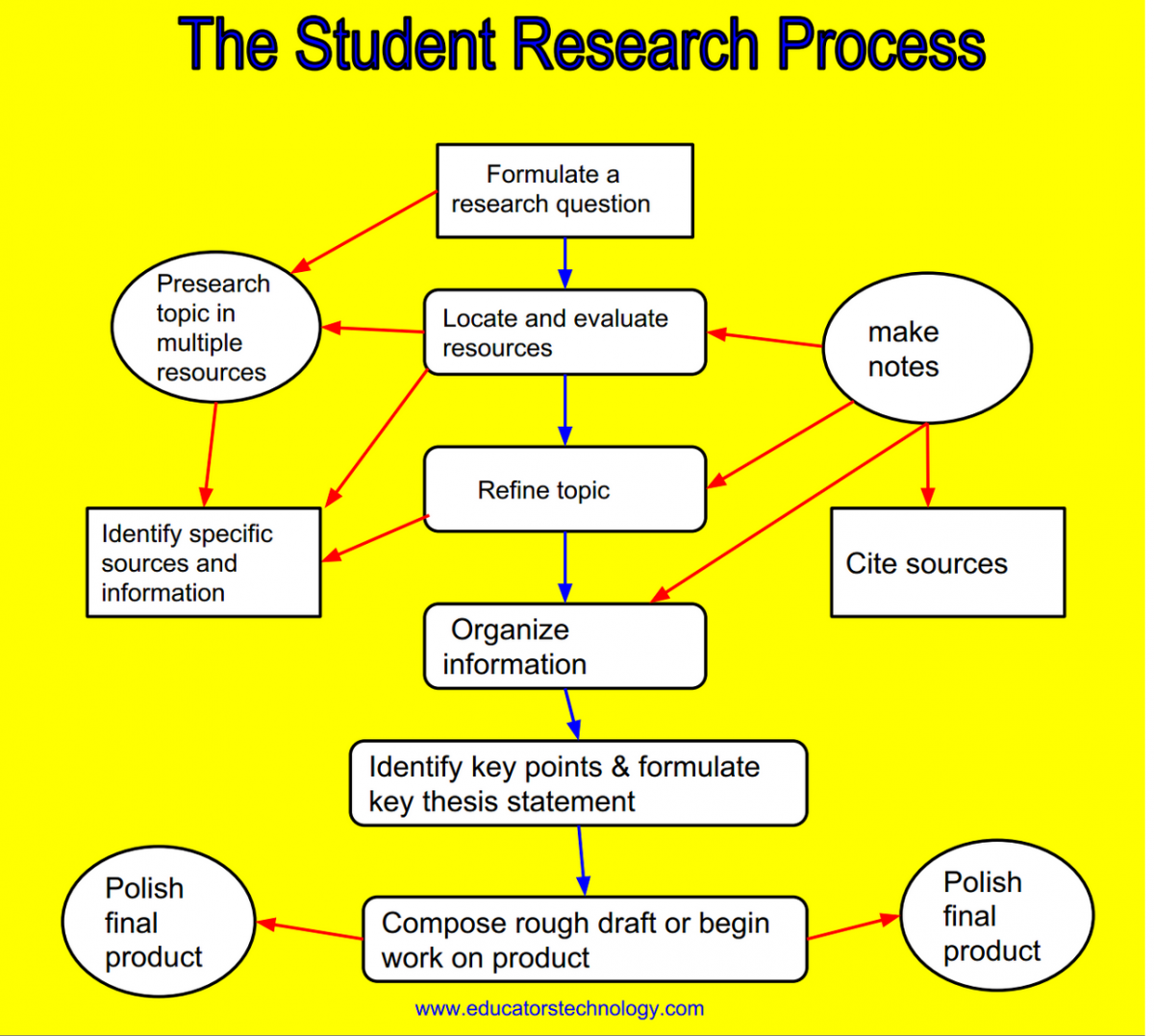 Research Process One Stop Shop For Research Papers