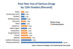 teen-drug-abuse-s2-statistics