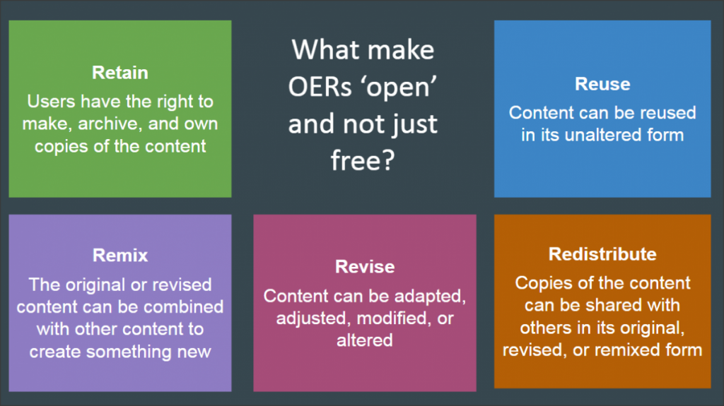 a rectangular image with five different color boxes, titled retain, remix, revise, reuse, and redistribute, that explain what make OERs 'open' and not just free
