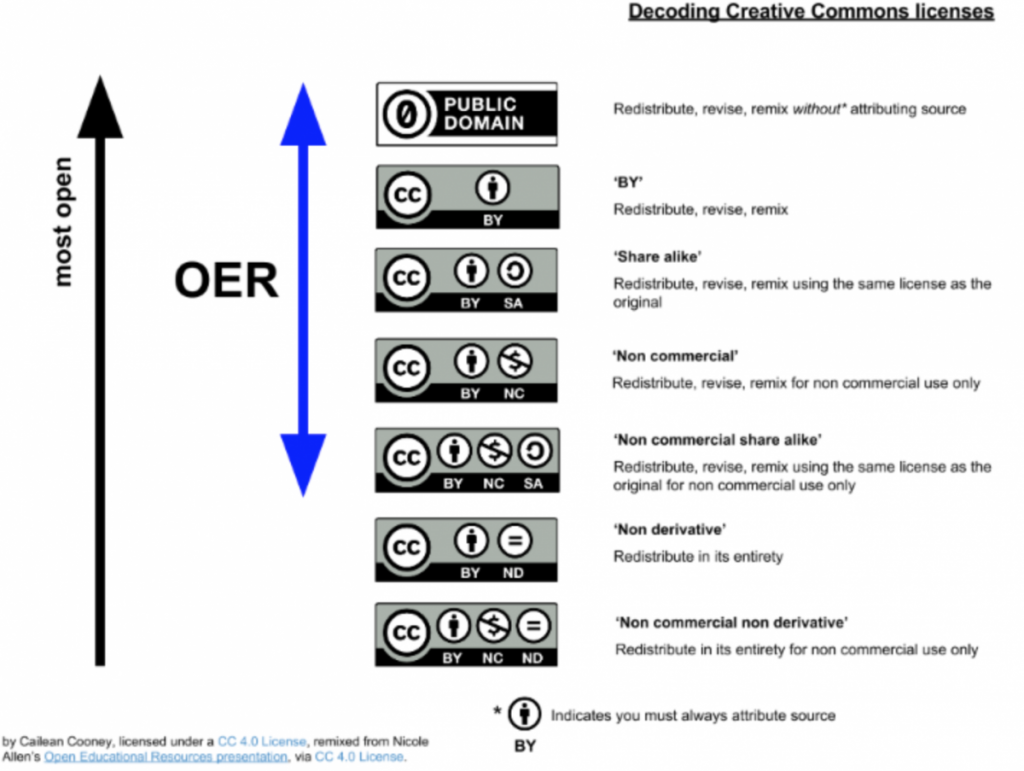 diagram of Creative Commons licenses considered OER
