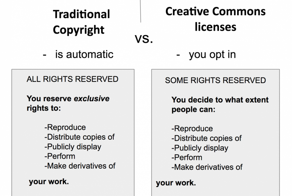 image comparing traditional copyright and Creative Commons