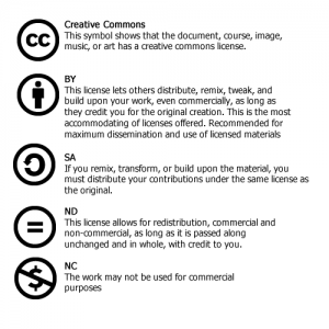 Copyright & Creative Commons Licenses – Teach With Free & Open ...