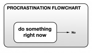 "Procrastination flowchart: do something right now: No"