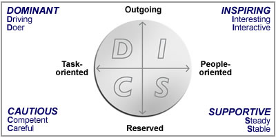 a diagram comparing and contrasting personalities within the DISC model