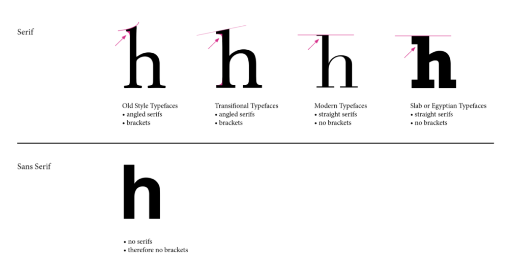 variations of serifs