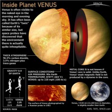 Astronomy Project: ”What is unique about the rotation of the planet Venus?”