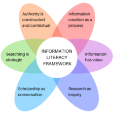 Information Literacy for City Tech Faculty