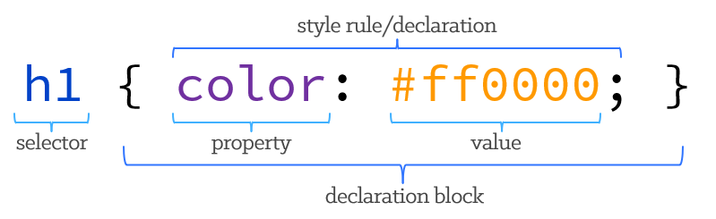 diagram of a CSS style rule